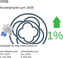 gemiddelde prijs koopwoning in de regio Oise juli 2025