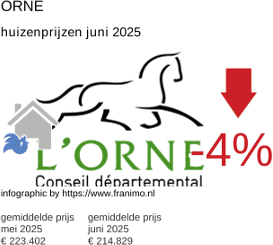 gemiddelde prijs koopwoning in de regio Orne juli 2025