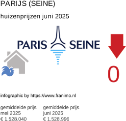 gemiddelde prijs koopwoning in de regio Paris (Seine) juli 2025