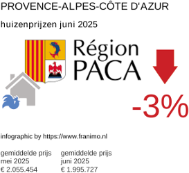 gemiddelde prijs koopwoning in de regio Provence-Alpes-Côte d'Azur juli 2025