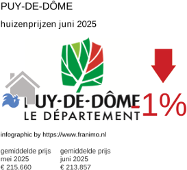 gemiddelde prijs koopwoning in de regio Puy-de-Dôme juli 2025