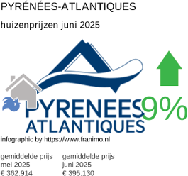 gemiddelde prijs koopwoning in de regio Pyrénées-Atlantiques juli 2025