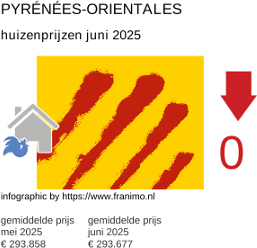 gemiddelde prijs koopwoning in de regio Pyrénées-Orientales juli 2025