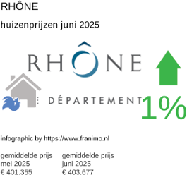 gemiddelde prijs koopwoning in de regio Rhône juli 2025