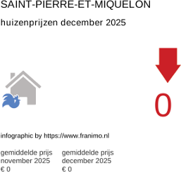 gemiddelde prijs koopwoning in de regio Saint-Pierre-et-Miquelon januari 2026