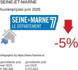 gemiddelde prijs koopwoning in de regio Seine-et-Marne juli 2025