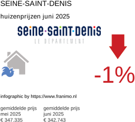gemiddelde prijs koopwoning in de regio Seine-Saint-Denis juli 2025