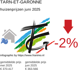 gemiddelde prijs koopwoning in de regio Tarn-et-Garonne juli 2025