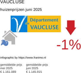 gemiddelde prijs koopwoning in de regio Vaucluse juli 2025