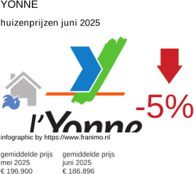 gemiddelde prijs koopwoning in de regio Yonne juli 2025