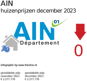 gemiddelde prijs koopwoning in de regio Ain voor maart 2019