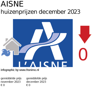 gemiddelde prijs koopwoning in de regio Aisne voor maart 2019