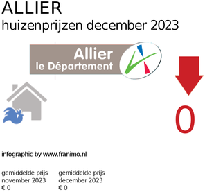 gemiddelde prijs koopwoning in de regio Allier voor maart 2020
