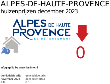 gemiddelde prijs koopwoning in de regio Alpes-de-Haute-Provence voor maart 2020