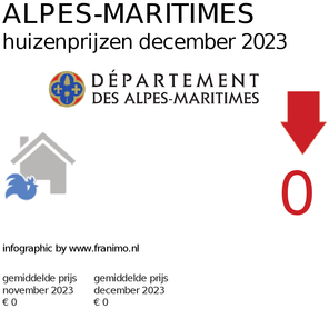 gemiddelde prijs koopwoning in de regio Alpes-Maritimes voor maart 2021
