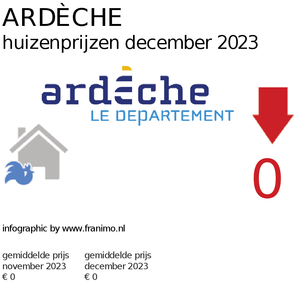 gemiddelde prijs koopwoning in de regio Ardèche voor maart 2021