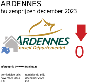 gemiddelde prijs koopwoning in de regio Ardennes voor maart 2020