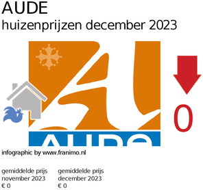 gemiddelde prijs koopwoning in de regio Aude voor maart 2021