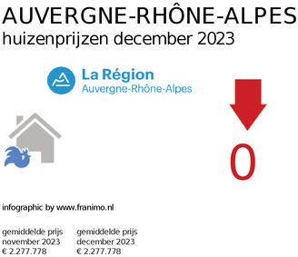 gemiddelde prijs koopwoning in de regio Auvergne-Rhône-Alpes voor maart 2021