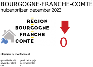 gemiddelde prijs koopwoning in de regio Bourgogne-Franche-Comté voor maart 2019