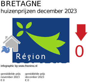 gemiddelde prijs koopwoning in de regio Bretagne voor maart 2023