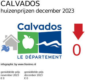 gemiddelde prijs koopwoning in de regio Calvados voor maart 2023