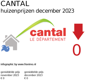 gemiddelde prijs koopwoning in de regio Cantal voor maart 2019