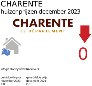 gemiddelde prijs koopwoning in de regio Charente voor maart 2020