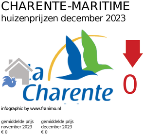 gemiddelde prijs koopwoning in de regio Charente-Maritime voor maart 2020