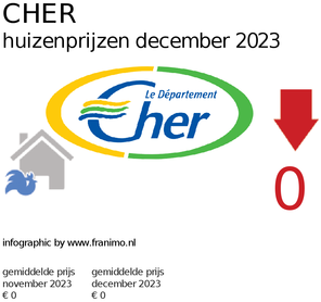 gemiddelde prijs koopwoning in de regio Cher voor maart 2021
