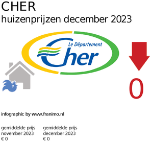 gemiddelde prijs koopwoning in de regio Cher voor maart 2019