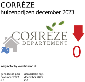 gemiddelde prijs koopwoning in de regio Corrèze voor maart 2020