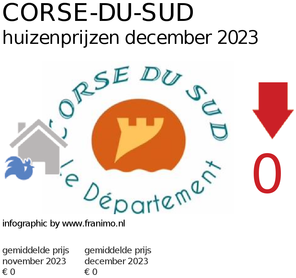 gemiddelde prijs koopwoning in de regio Corse-du-Sud voor april 2023