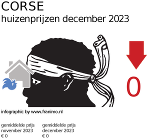 gemiddelde prijs koopwoning in de regio Corse voor maart 2020