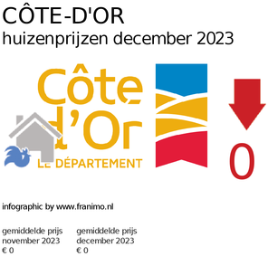 gemiddelde prijs koopwoning in de regio Côte-d'Or voor maart 2020