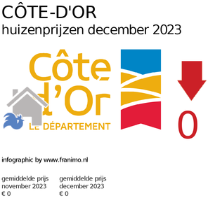 gemiddelde prijs koopwoning in de regio Côte-d'Or voor april 2021