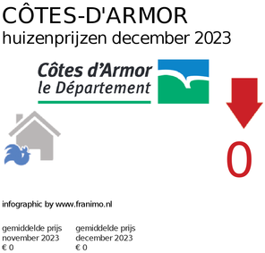 gemiddelde prijs koopwoning in de regio Côtes-d'Armor voor maart 2020