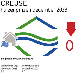 gemiddelde prijs koopwoning in de regio Creuse voor maart 2021
