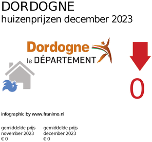 gemiddelde prijs koopwoning in de regio Dordogne voor maart 2020