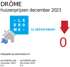 gemiddelde prijs koopwoning in de regio Drôme voor maart 2019