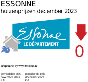 gemiddelde prijs koopwoning in de regio Essonne voor maart 2021