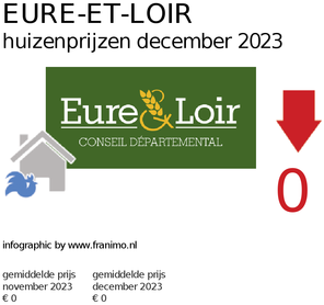 gemiddelde prijs koopwoning in de regio Eure-et-Loir voor maart 2023