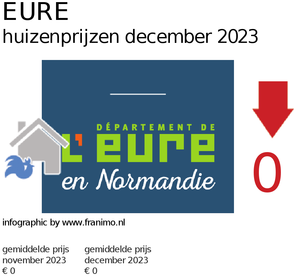 gemiddelde prijs koopwoning in de regio Eure voor maart 2020