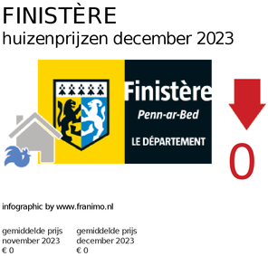 gemiddelde prijs koopwoning in de regio Finistère voor maart 2020