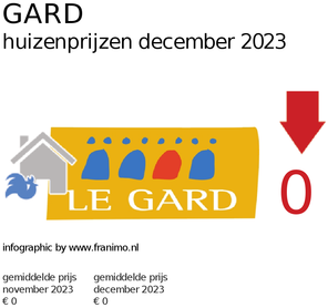 gemiddelde prijs koopwoning in de regio Gard voor maart 2023