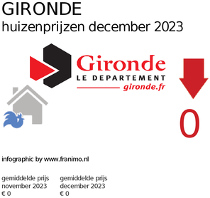 gemiddelde prijs koopwoning in de regio Gironde voor maart 2019