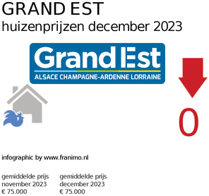 gemiddelde prijs koopwoning in de regio Grand Est voor april 2019