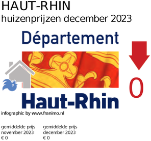 gemiddelde prijs koopwoning in de regio Haut-Rhin voor maart 2020
