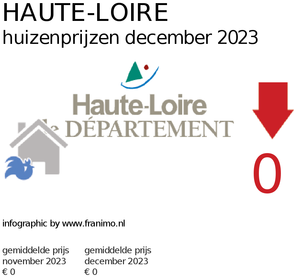 gemiddelde prijs koopwoning in de regio Haute-Loire voor maart 2019