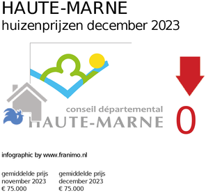 gemiddelde prijs koopwoning in de regio Haute-Marne voor april 2020